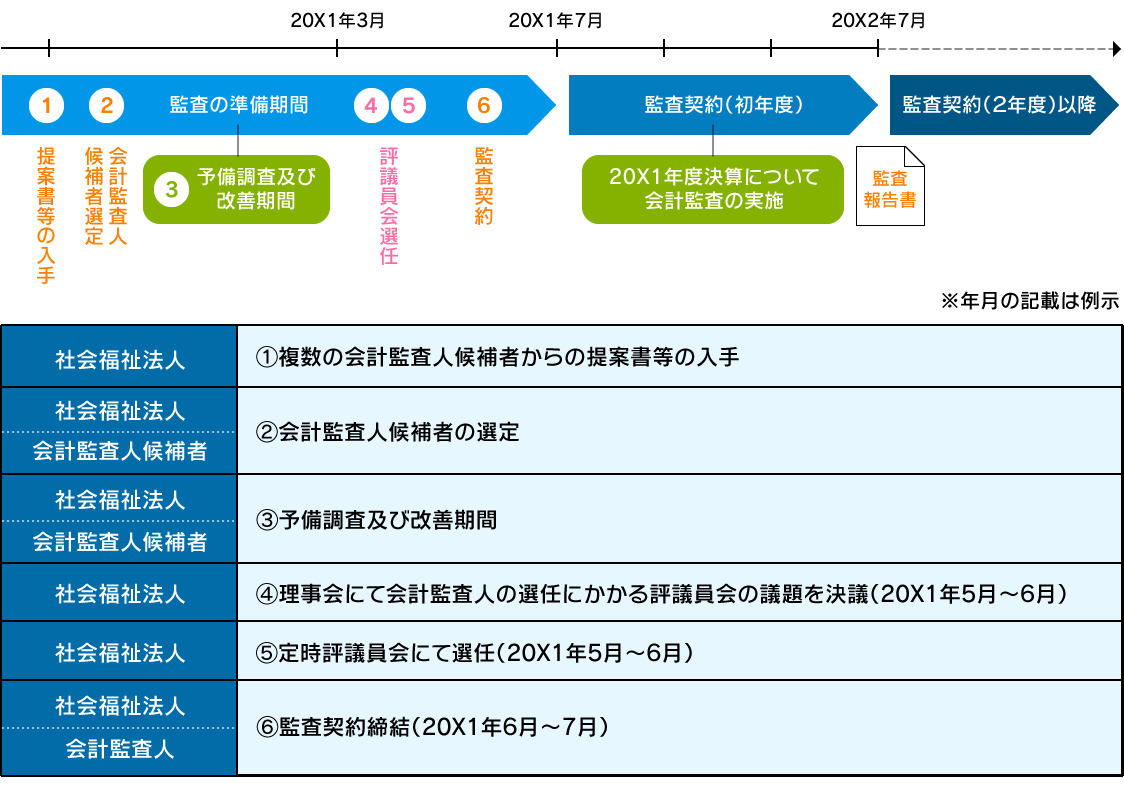 会計監査人の導入スケジュール